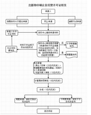 從事出版物、包裝裝潢印刷品和其他印刷品印刷經(jīng)營(yíng)活動(dòng)企業(yè)的設(shè)立與變更審批指南